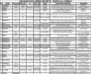 Highlight for Album: Liste des combattants morts au combat